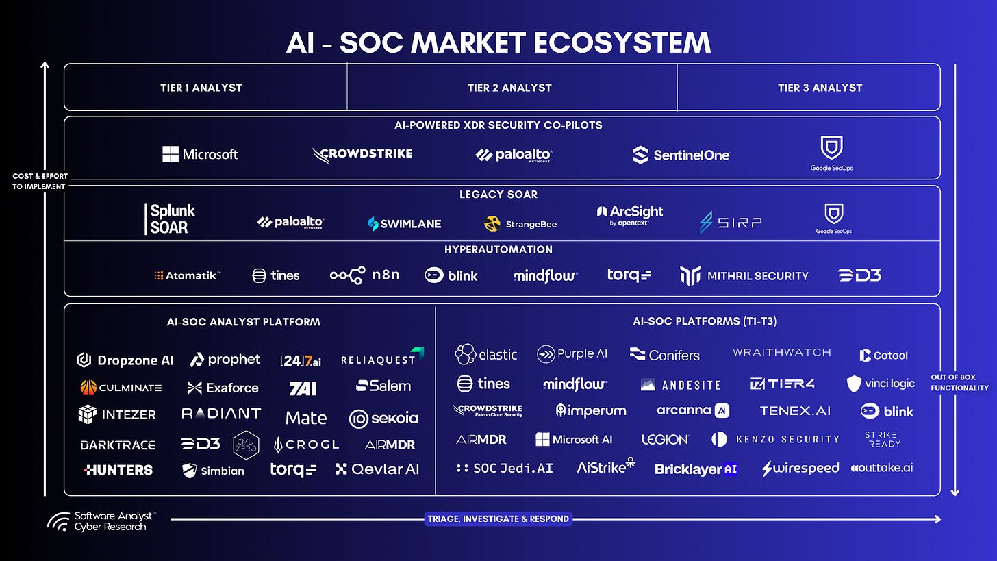 Logos of various AI SOC vendors including Command Zero, Crogl, D3 Security, Dropzone, and others.