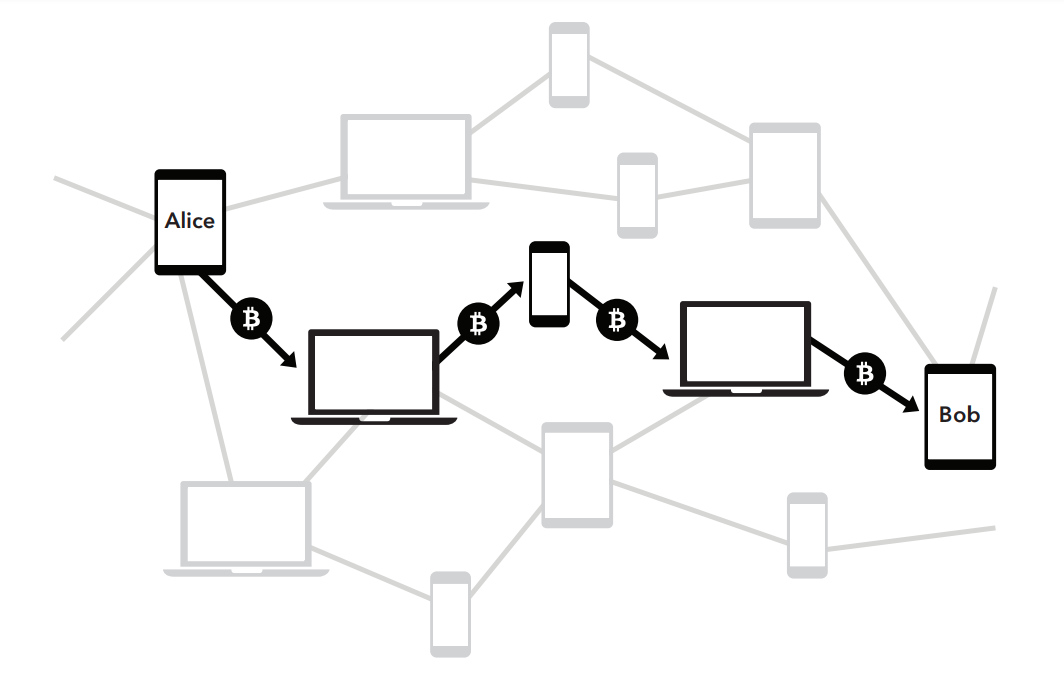 Lightning Network transaction