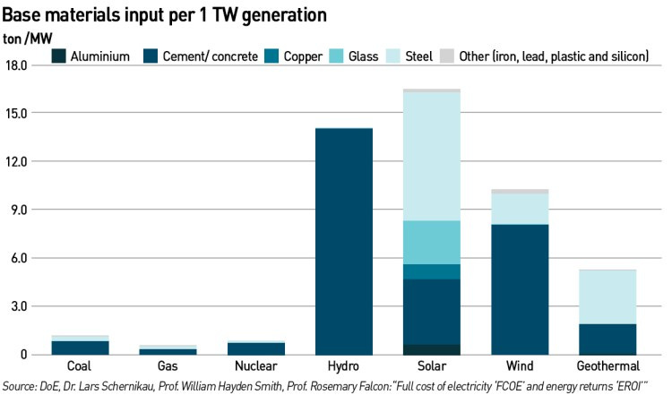 material requirements for different generation technologies