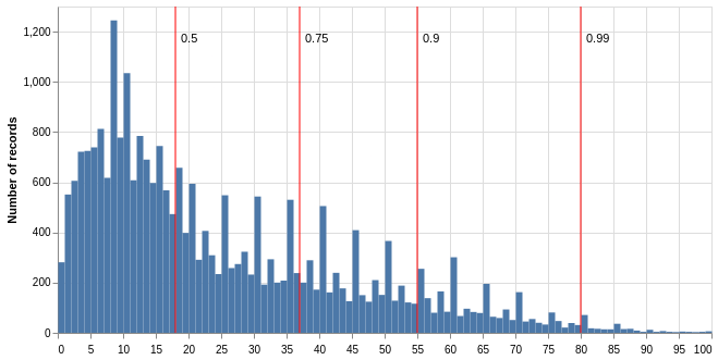 Histogram showing the ages of individuals in the survey. 50% were under 18, 75% were under 37 and 90% were under 55