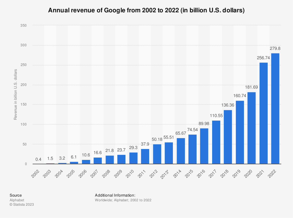 statistic_id266206_google_-global-annual-revenue-2002-2022.png