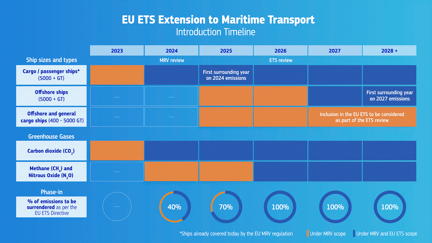 FAQ – Maritime transport in EU Emissions Trading System (ETS) - European  Commission