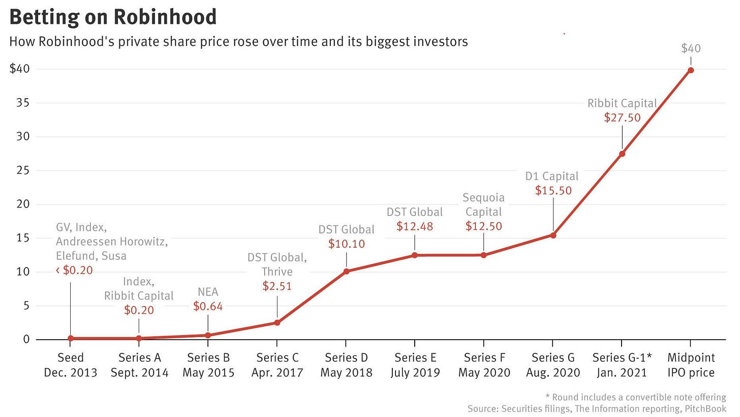 Robinhood's Biggest IPO Winners — The Information