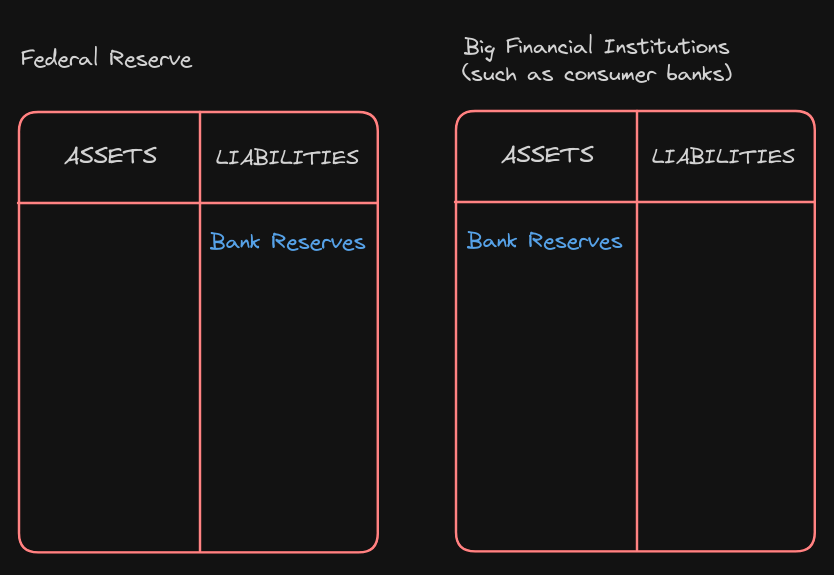Diagram: part one of visualizing the Two-Tiered Monetary System with just Bank Reserves.