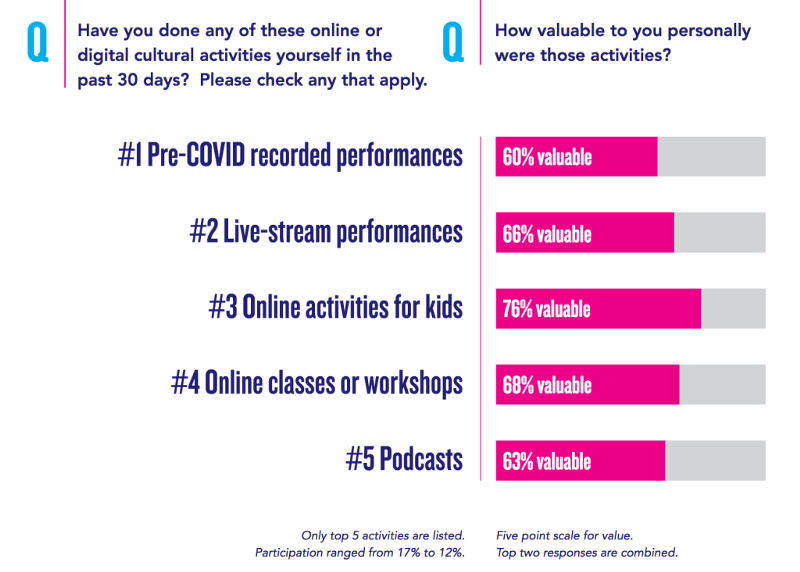 Chart showing “online activities for kid”s & “online classes or workshops” were respectively rated as valuable by 76% and 68%