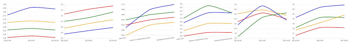 A series of line charts displaying data trends across different categories labeled with codes like SE-LD-ZP, SE-VI-SP, and holidays such as Labor Day, Vietnam's Independence Day, and Yamashita Surrender Day. Each chart shows lines in various colors (blue, green, red, and orange) representing different data sets, with the lines generally trending upward, indicating increasing values with some variation across the charts.