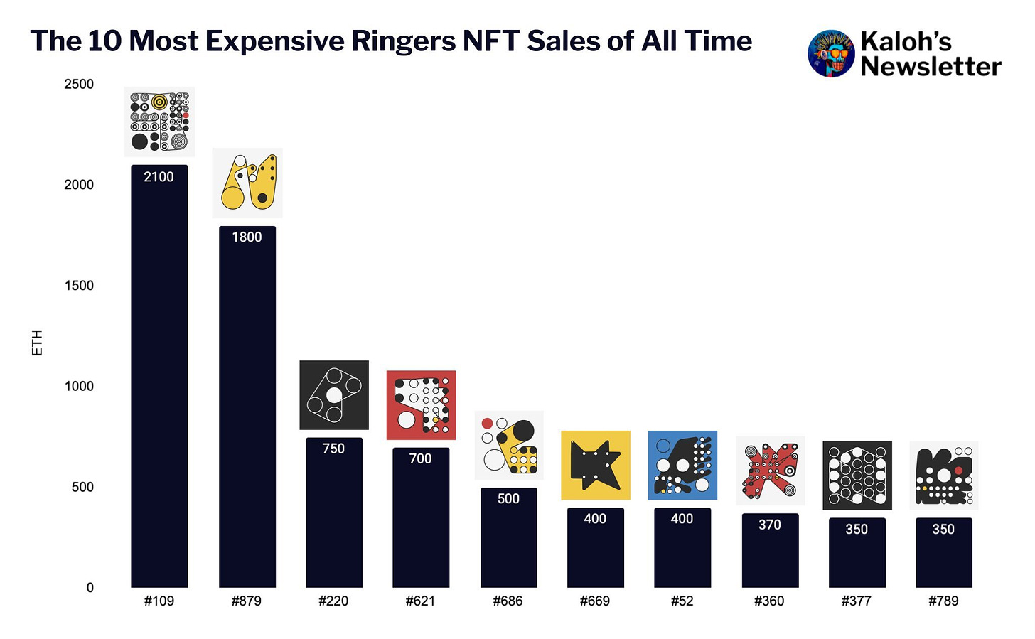 The 10 Most Expensive Ringers NFT Sales of All Time.