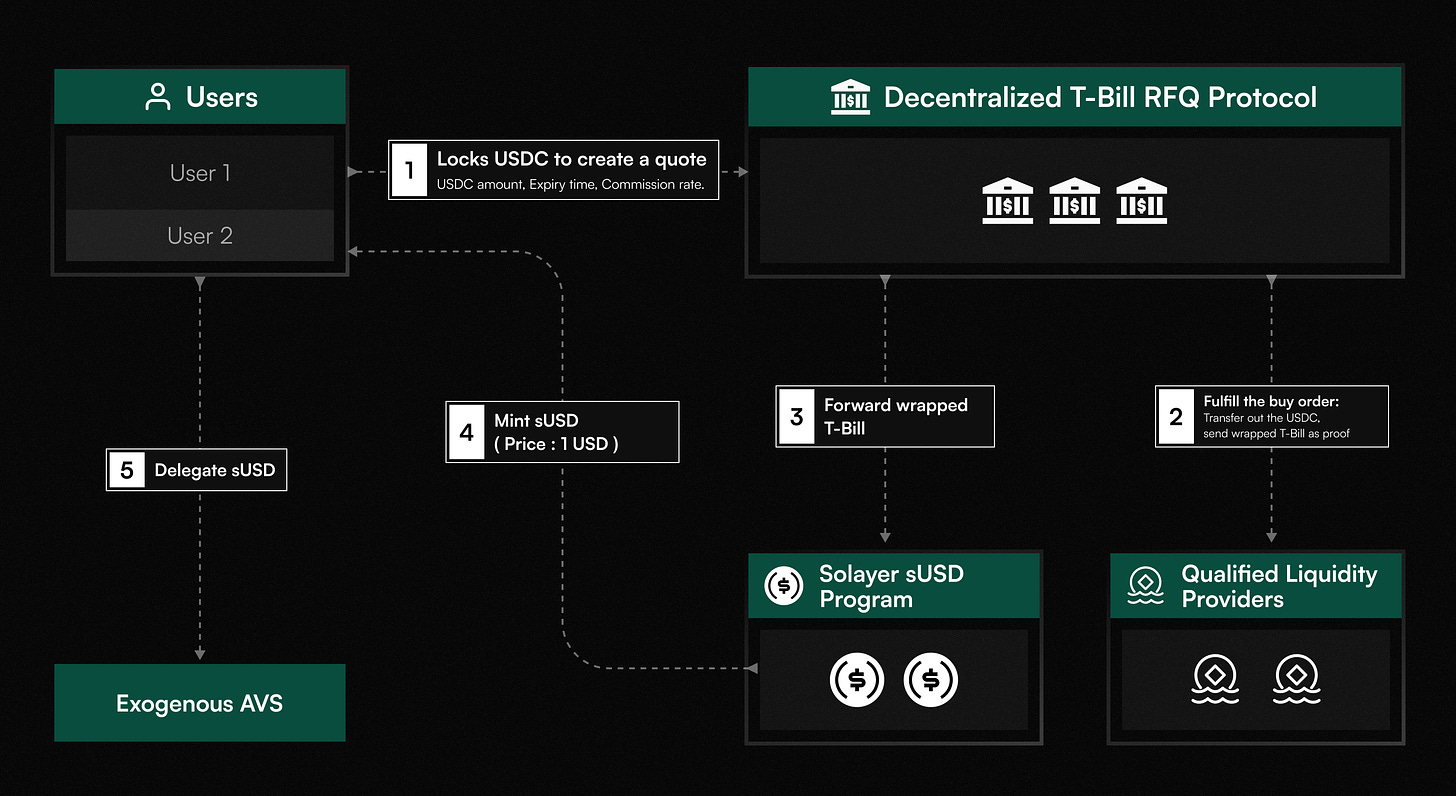 sUSD Subscription Process