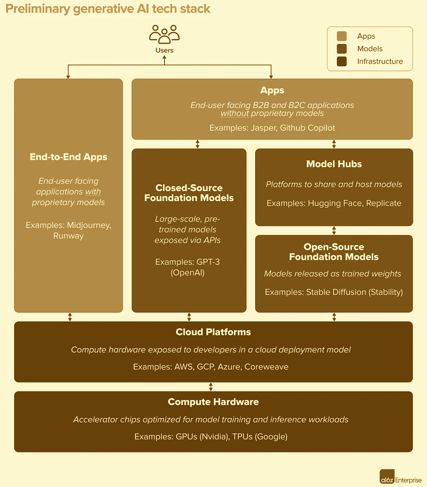 Preliminary generative AI tech stack