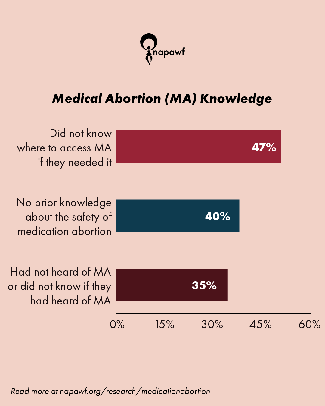 Medical Abortion (MA) Knowledge graph

47% did not know where to access MA if they needed it
40% no prior knowledge about the safety of medication abortion
35% had not heard of MA or did not know if they had heard of MA