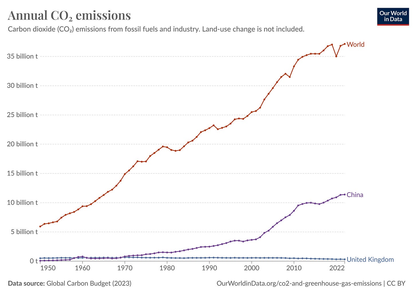 Figure 1 - World, China and UK CO2 Emissions since 1950 (from OWID)