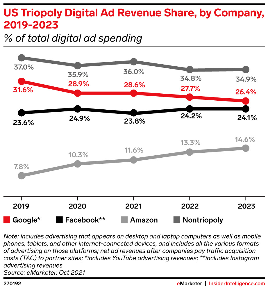 US Triopoly Digital Ad Revenue Share, by Company, 2019-2023 (% of total  digital ad spending ) | Insider Intelligence