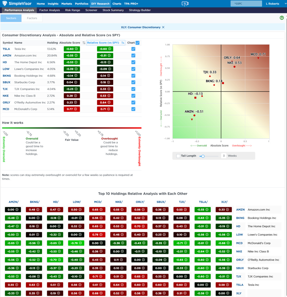 Most Oversold Sector Analysis