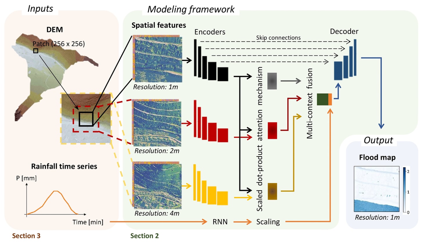 HESS - Enhancing generalizability of data-driven urban flood models by  incorporating contextual information