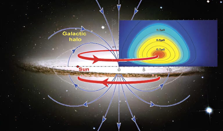 Magnetic fields in the halo of the Milky Way have a toroidal structure, extending in the radius range of 6,000 light-years to 50,000 light-years from the galaxy center. The sun is at about 30,000 light-years. Credit: NAOC