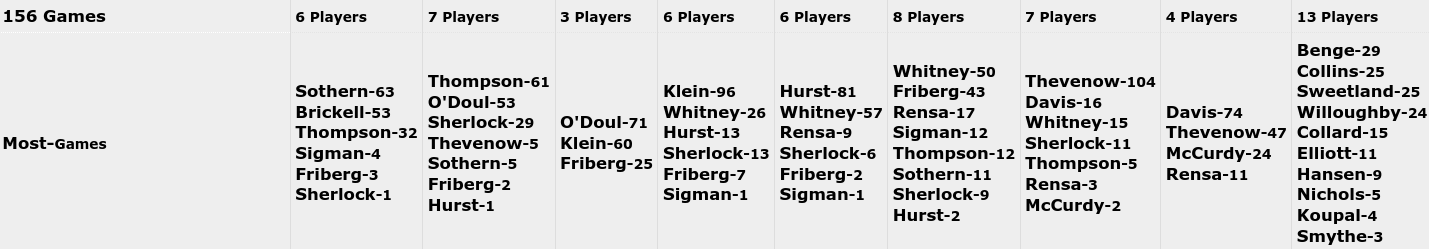 1930 Phillies batting Order