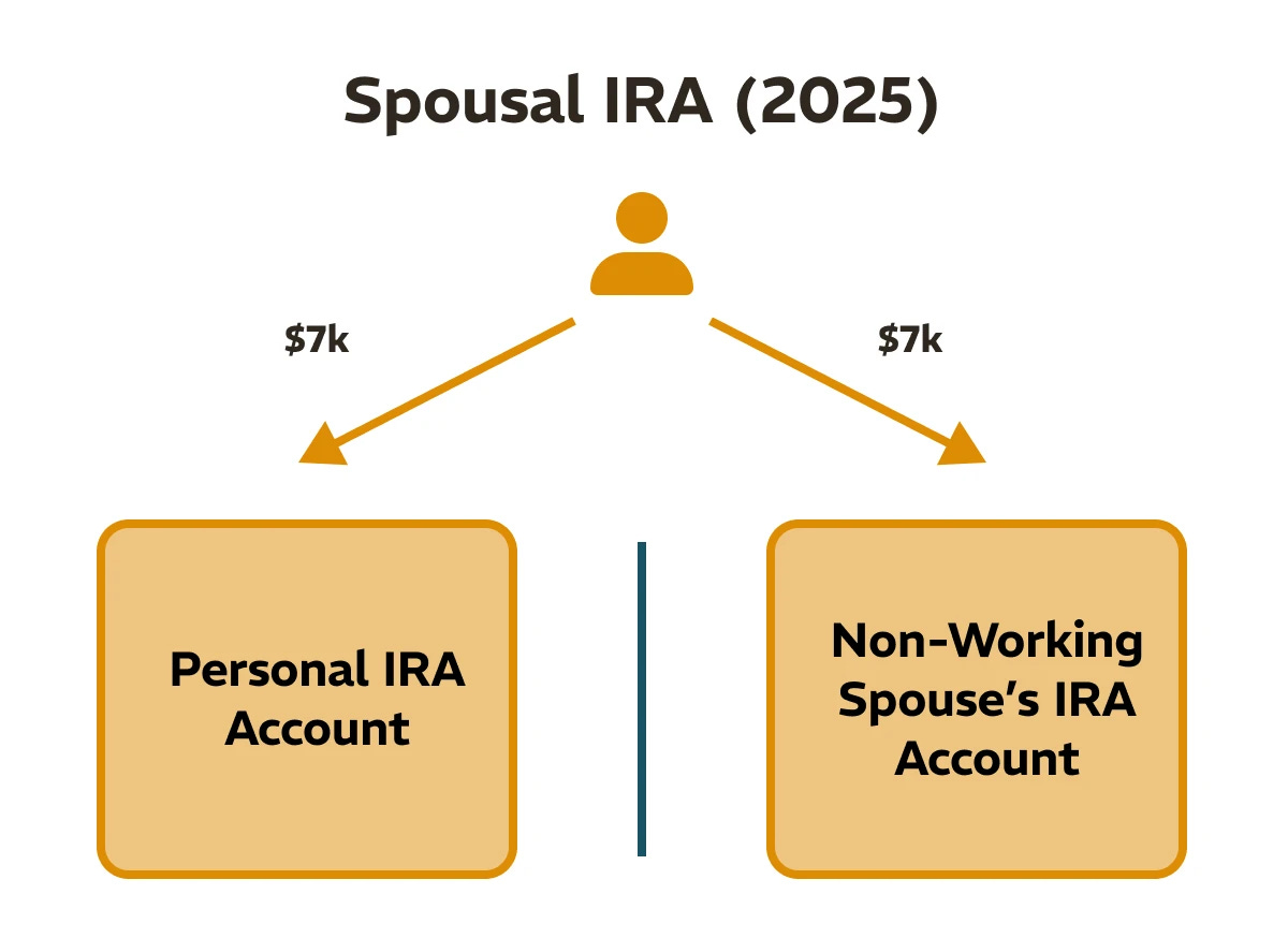 Spousal IRA: How Does It Work? | RGWM Insights