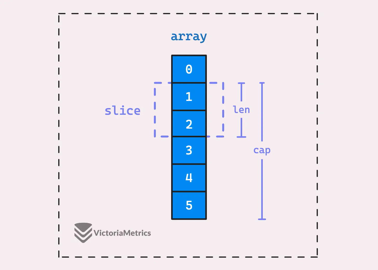 Slice’s length and capacity