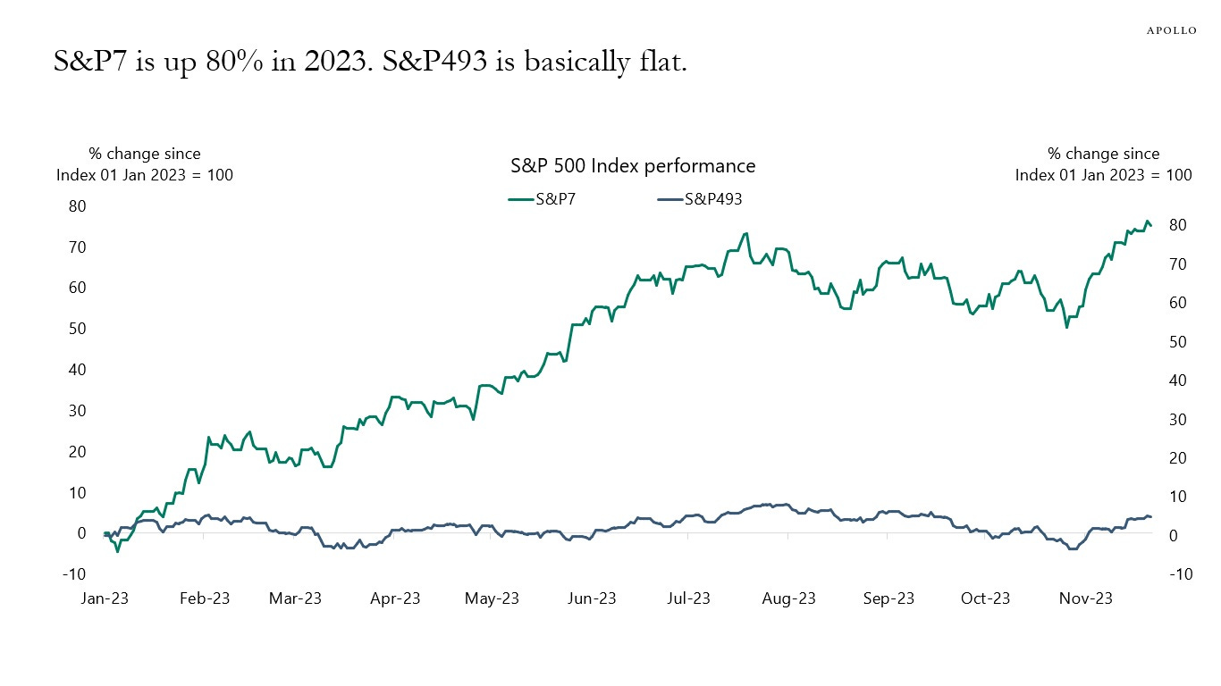 S&P7 is up 80% in 2023. S&P493 is basically flat.