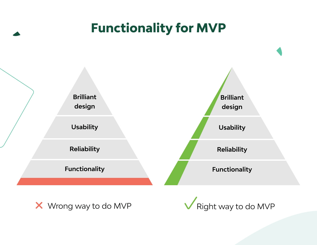 Your Guide to MVP, MMP, MLP, and MAP Startup Stages | Django Stars 5