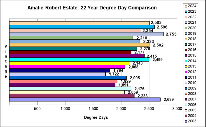 Vintage 2024 cumulative Degree Day comparison 2003-2024.