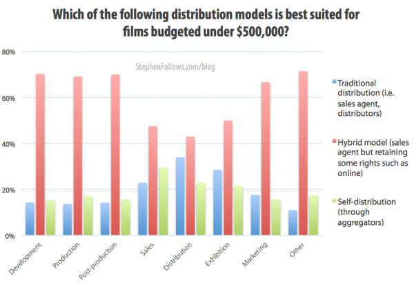 Best distribution method for low budget film