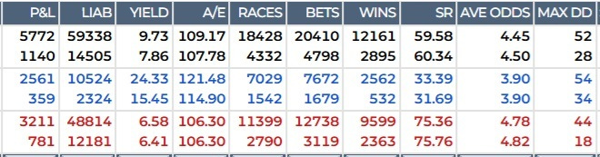 low drawdown betting