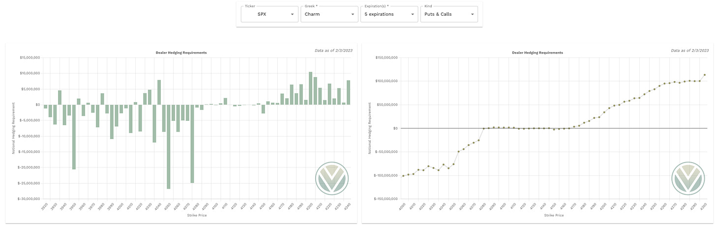 Weekly Charm data from vol.land