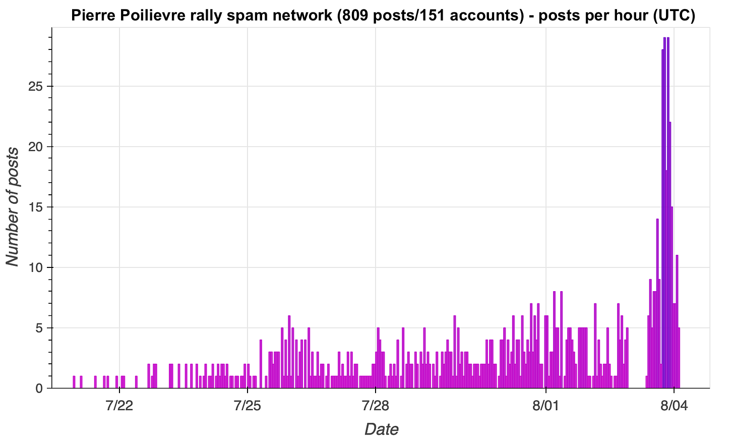 hourly post volume for the 151 spam accounts