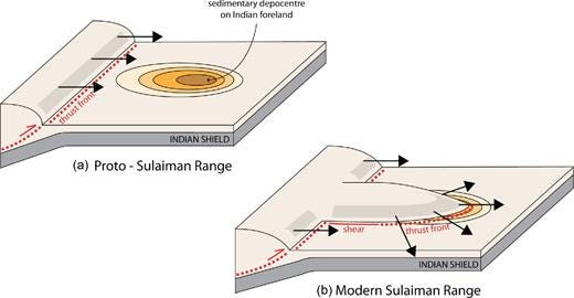 Summary cartoon of the development of the Sulaiman Range.