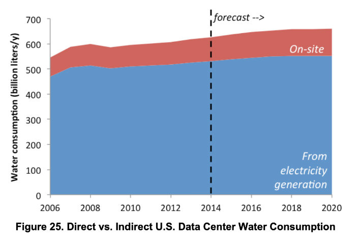 Sur le graphique, la consommation de l'eau "On Site" est 5 fois moins élevée que celle liée à la génération de l'électricité