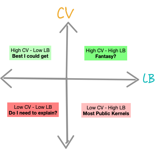 What my first Silver Medal taught me about Text Classification and Kaggle in general?