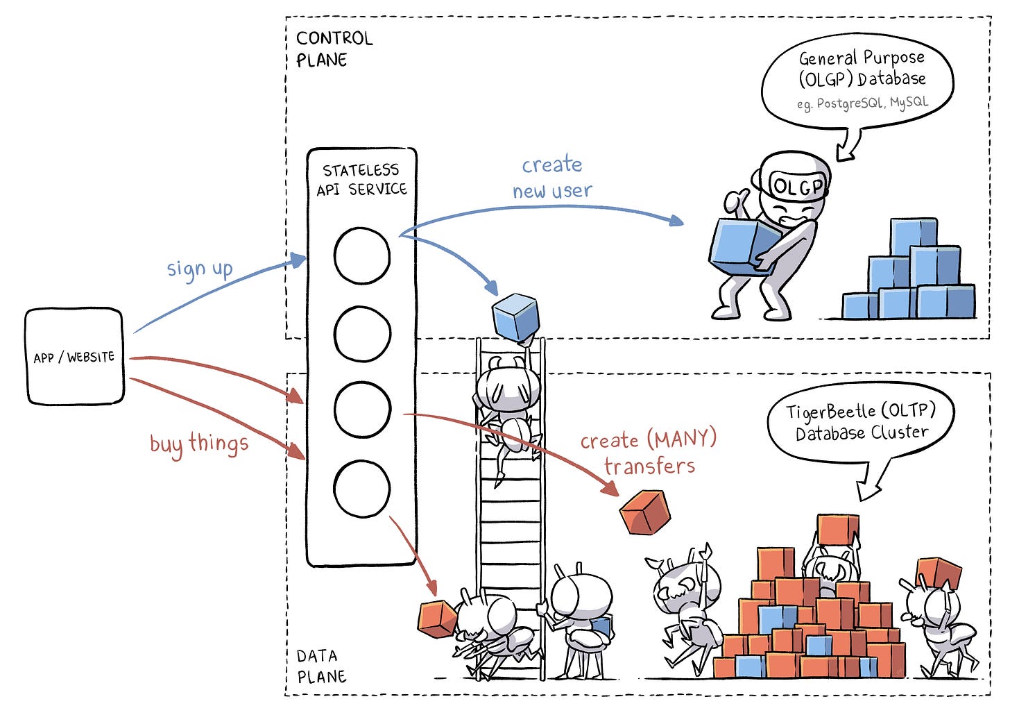 TigerBeetle in Your System Architecture