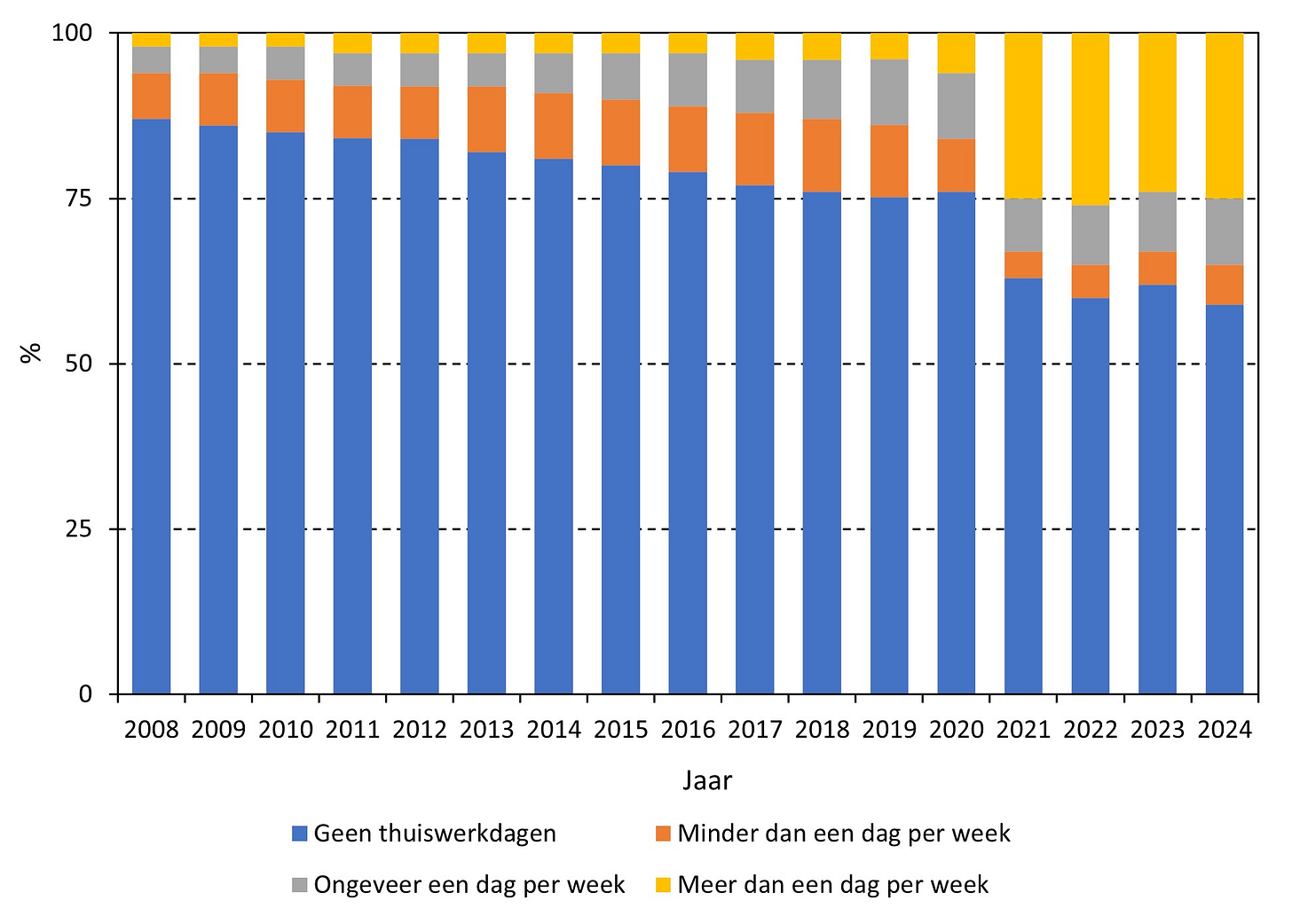 Figuur 1. Verdeling van de mate van thuiswerken van werknemers in Nederland, 2008-2024