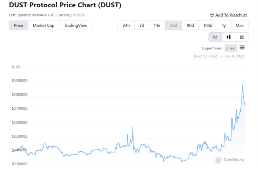 $DUST has seen its price rally on the news of its migration to Ethereum