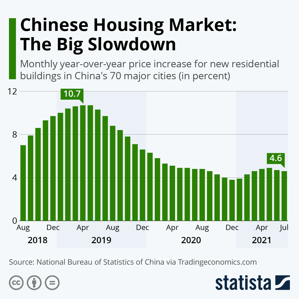 Chart: Chinese Housing Market: The Big Slowdown | Statista