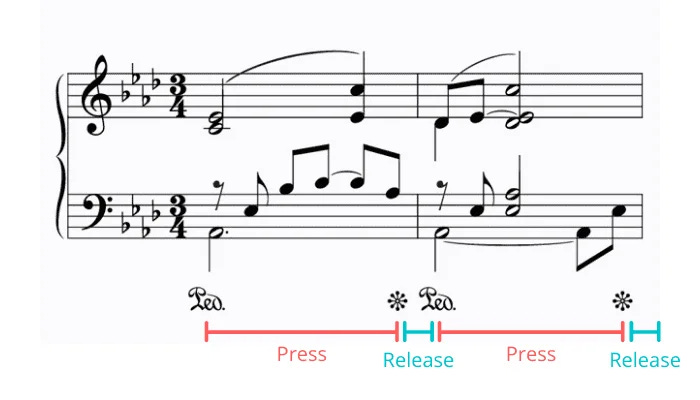 Piano Pedal Notation - Markings