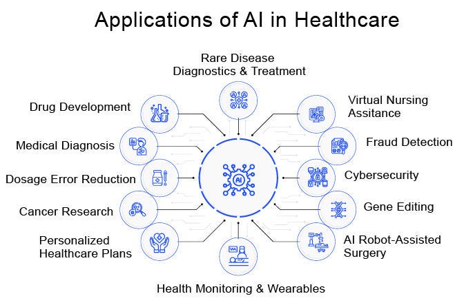 Artificial Intelligence (AI) in Healthcare | Key Tools and Applications