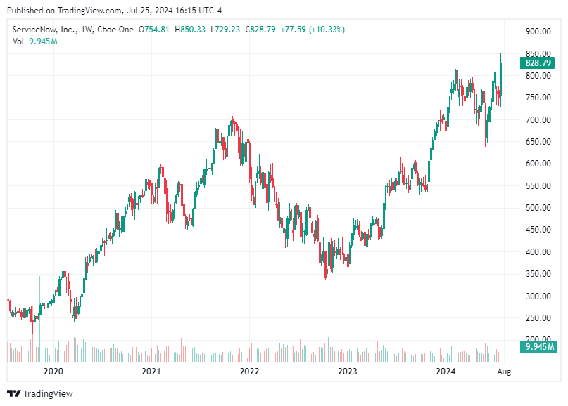 TradingView chart