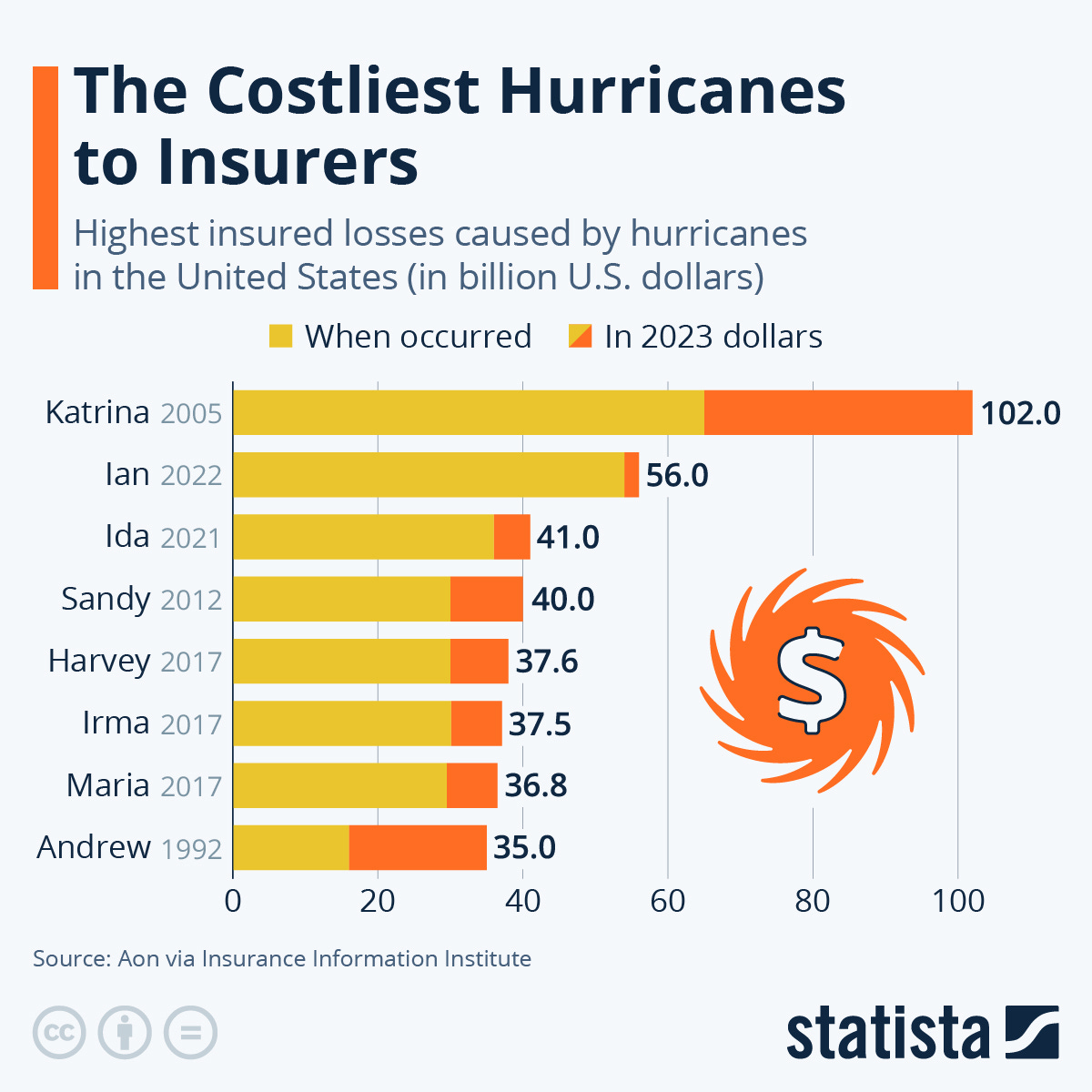 Infographic: The Costliest Hurricanes to Insurers | Statista