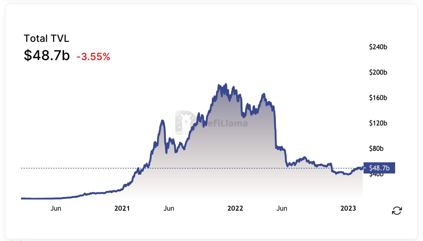 DeFi total value locked