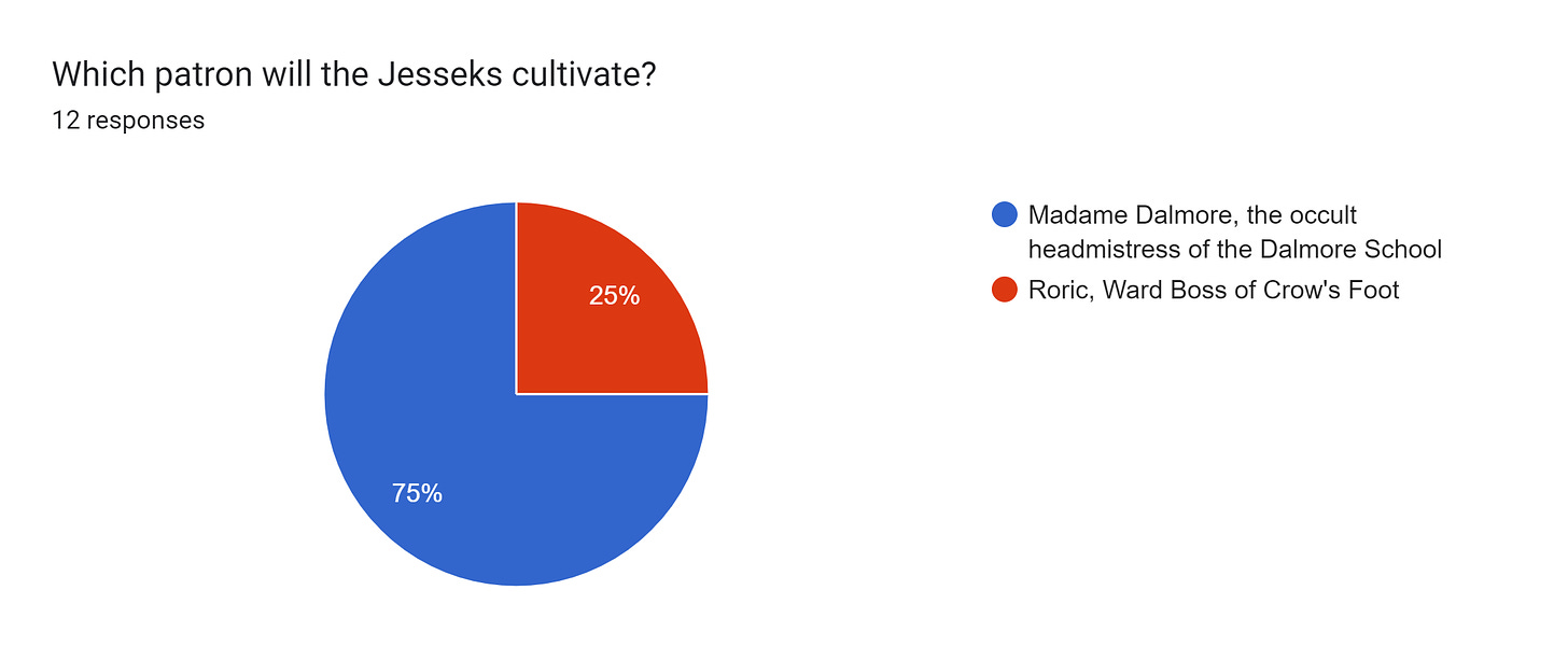 Forms response chart. Question title: Which patron will the Jesseks cultivate?. Number of responses: 12 responses.