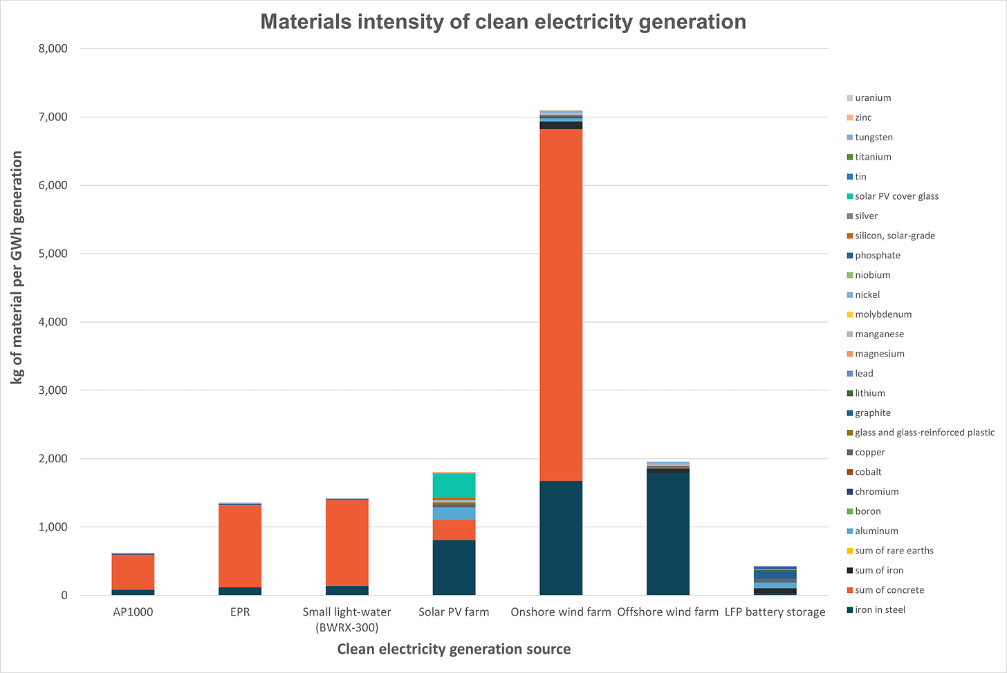 Figure 2- Breakthrough Institute Material Intensity of Electricity Generation Technologies (kg per GWh)