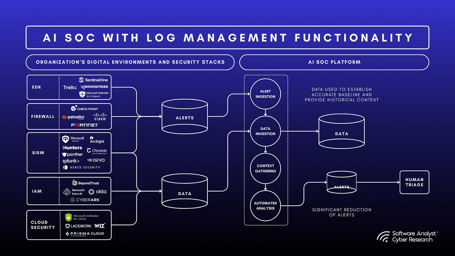 Diagram of the Connected & Overlay Model, showing AI SOC as a layer on top of existing SIEM and security tools.