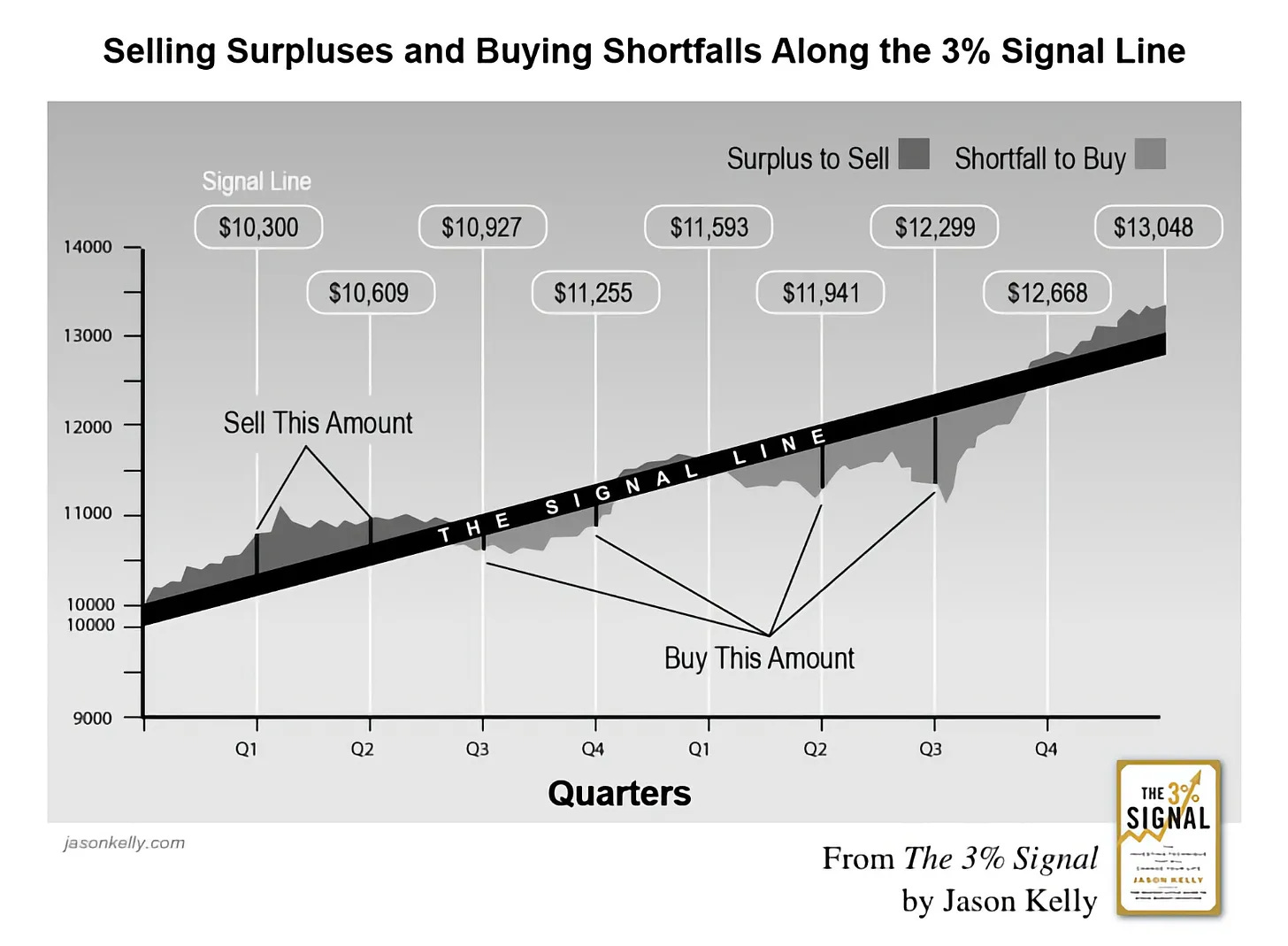 The signal line process chart, from ‘The 3% Signal’ by Jason Kelly