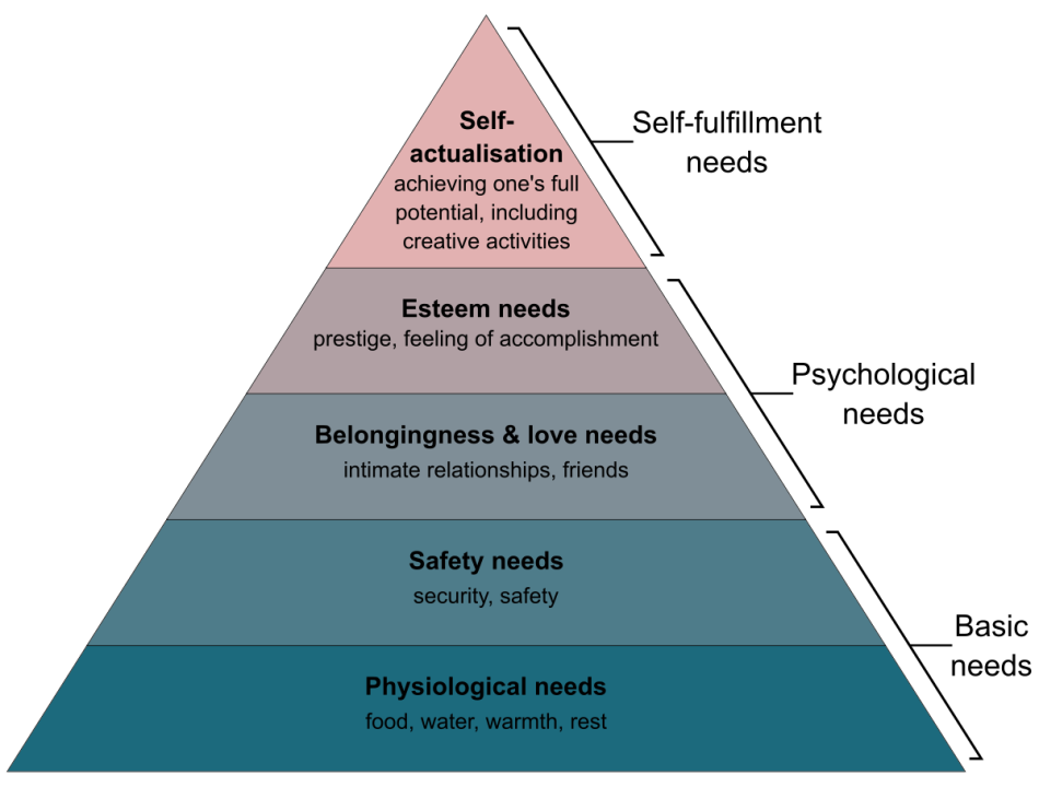 From Maslow's hierarchy of needs to Data driven hierarchy of needs