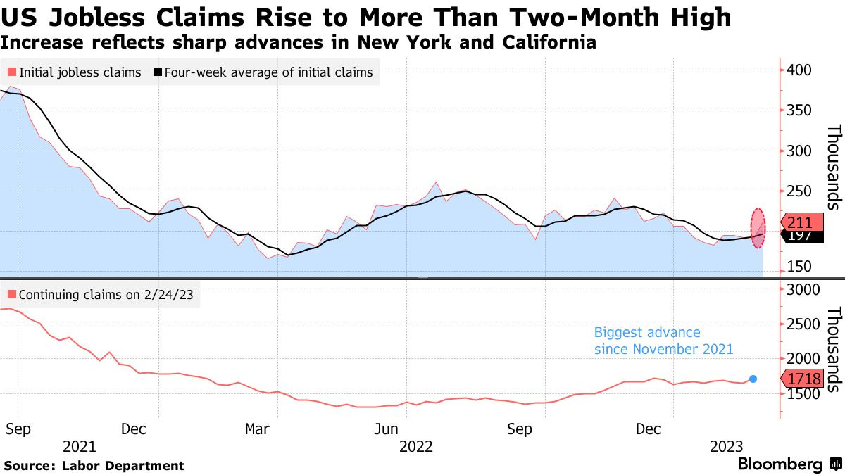 US Jobless Claims Rise to More Than Two-Month High | Increase reflects sharp advances in New York and California