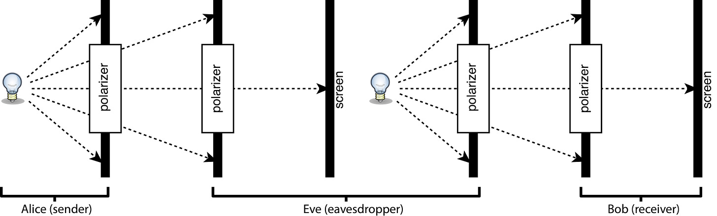 QKD demonstrator schematic with Eve