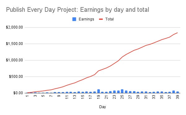 Publish Every Day update — Day 39: Chart 1
