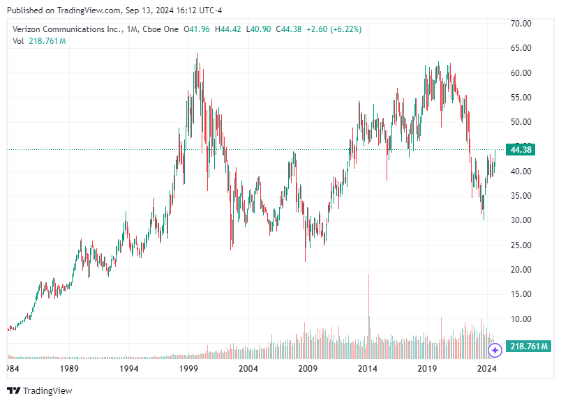 TradingView chart